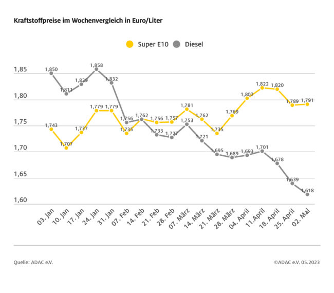2023_05_02_kraftstoffpreise