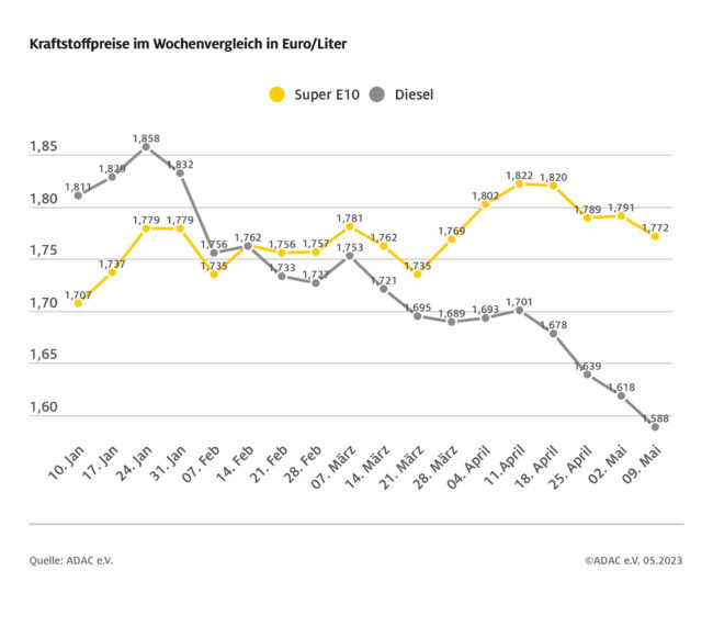 2023_05_09_kraftstoffpreise
