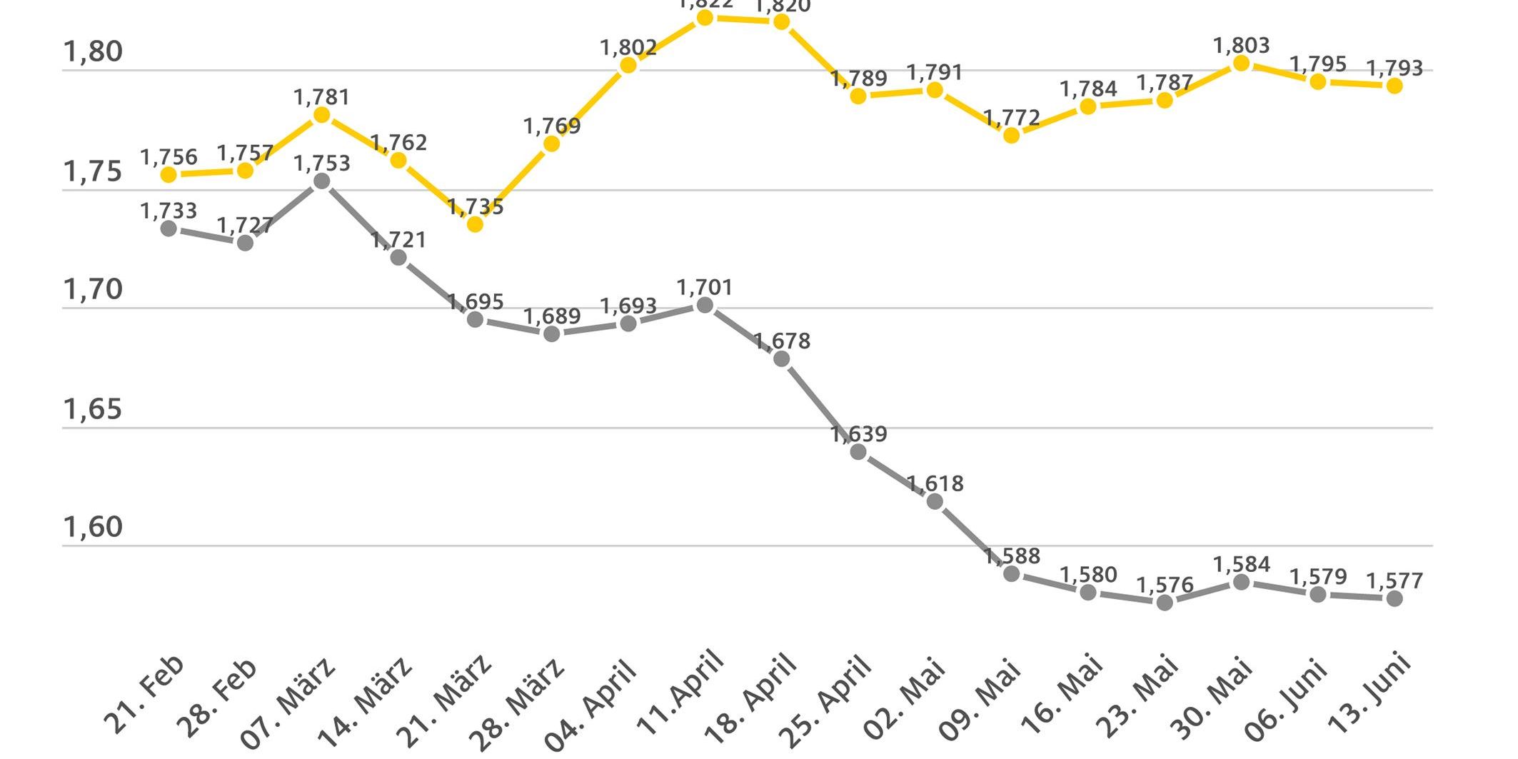 2023_06_14_kraftstoffpreise