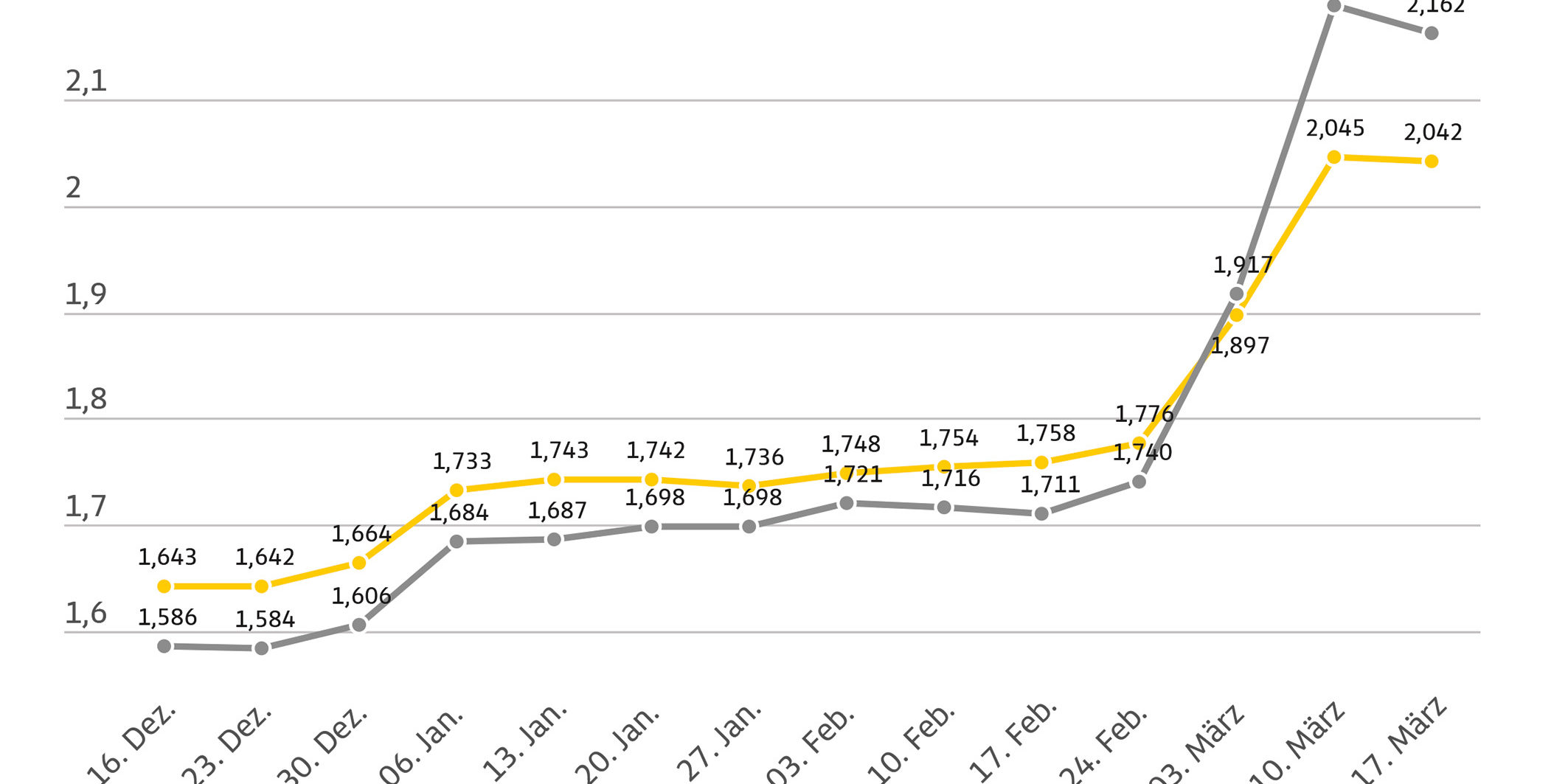 20260319_Spritpreise_Grafik