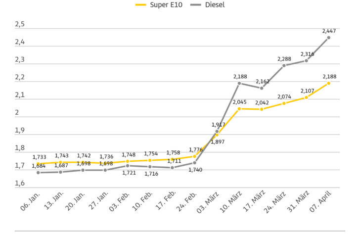 20260408_Spritpreise_Wochengrafik