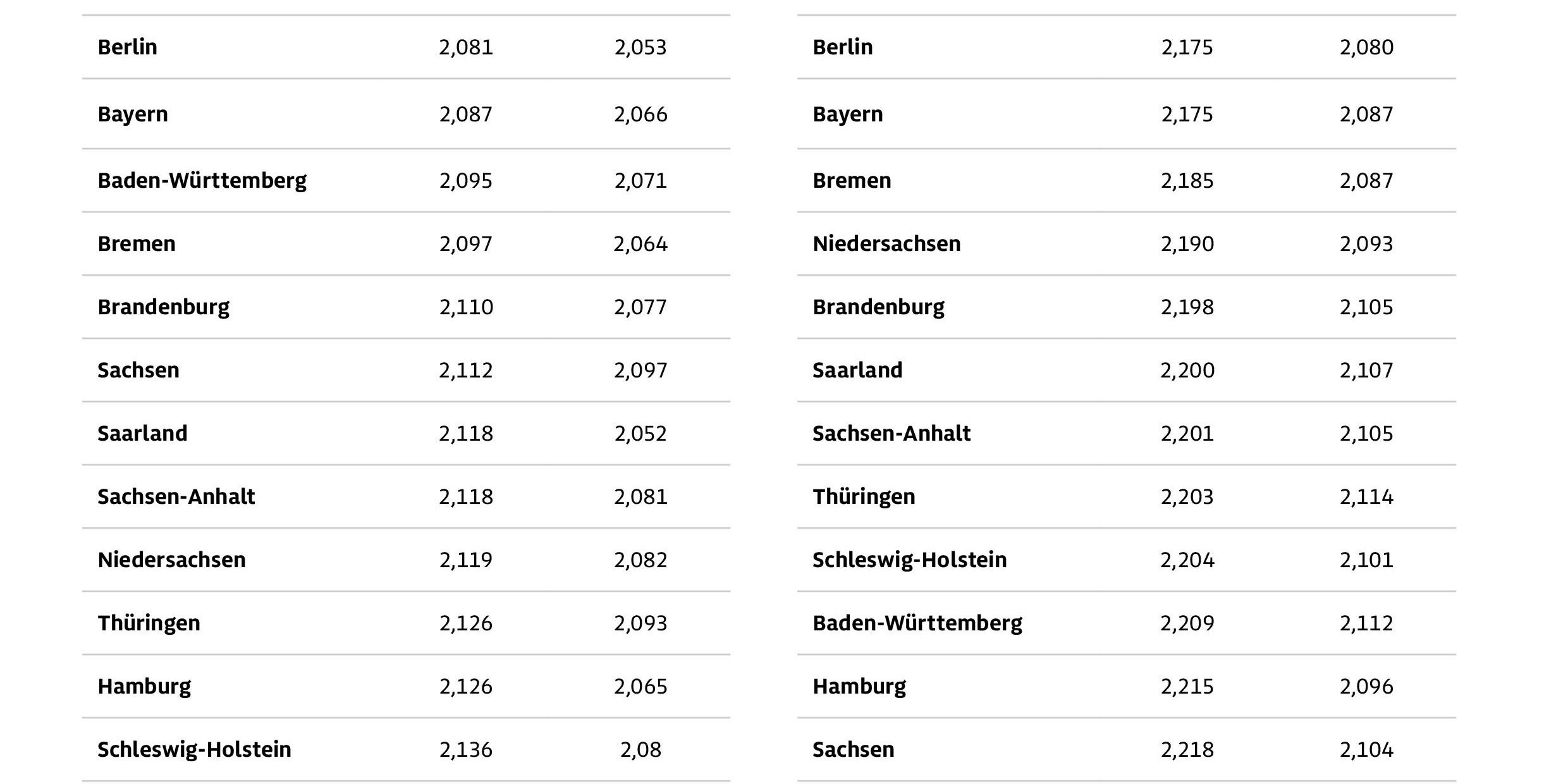 20260819_Niedrigwasser_Sprit_Regionalvergleich_