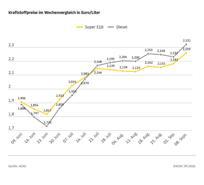 20260909_WoechentlicherKraftstoffpreis