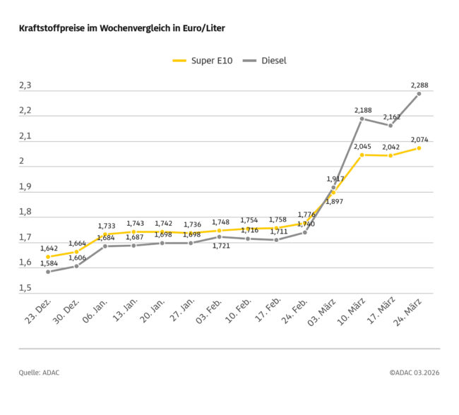 2026_03_25_Spritpreise