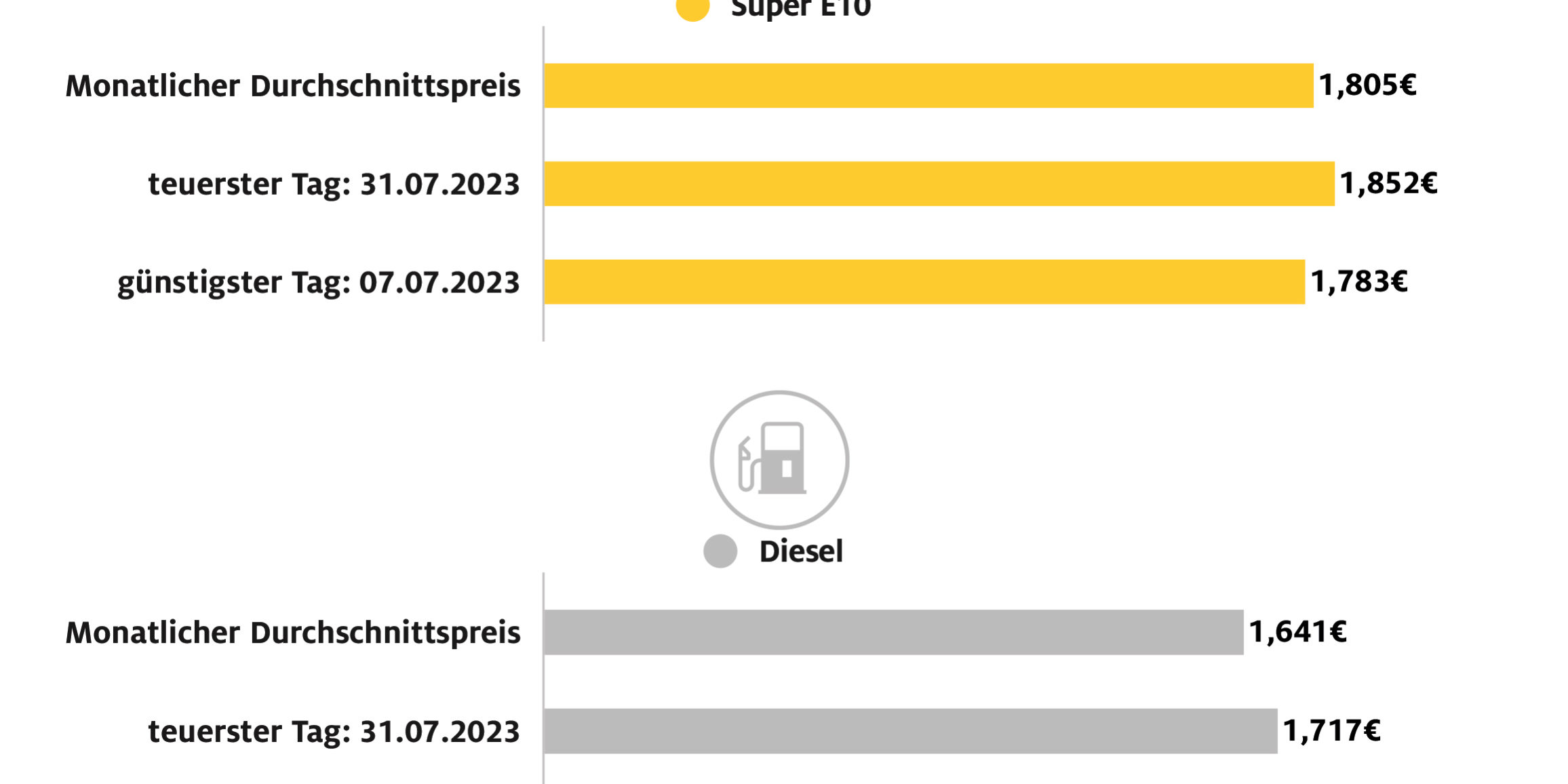 ADAC_Spritpreise_Juli2023