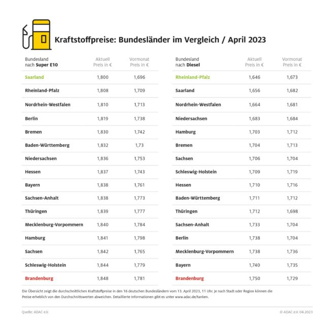 kraftstoffpreise_bundeslaender-april2023