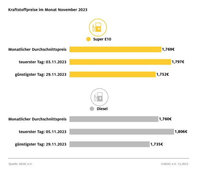 kraftstoffpreise_november-1