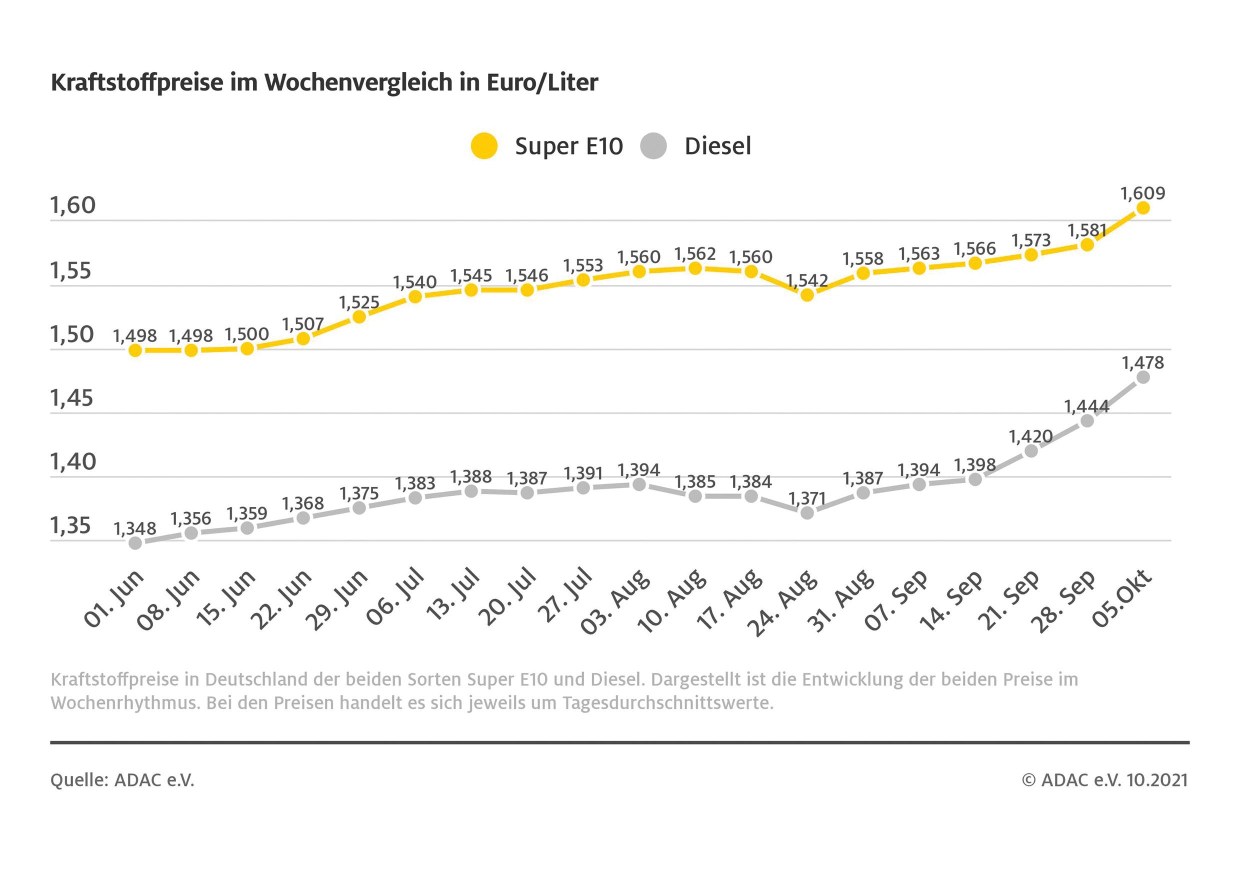 Benzinpreis so hoch wie seit 2013 nicht – Erich Menke GmbH & Co. KG