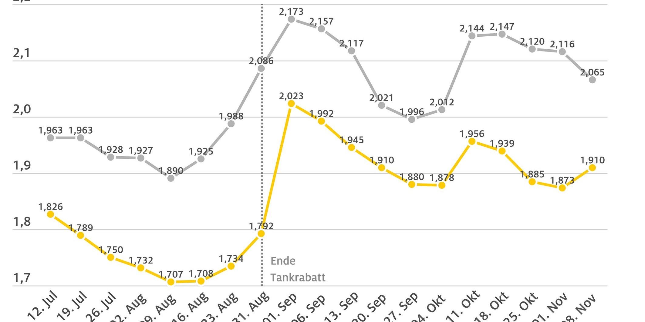spritpreise2022_11_09