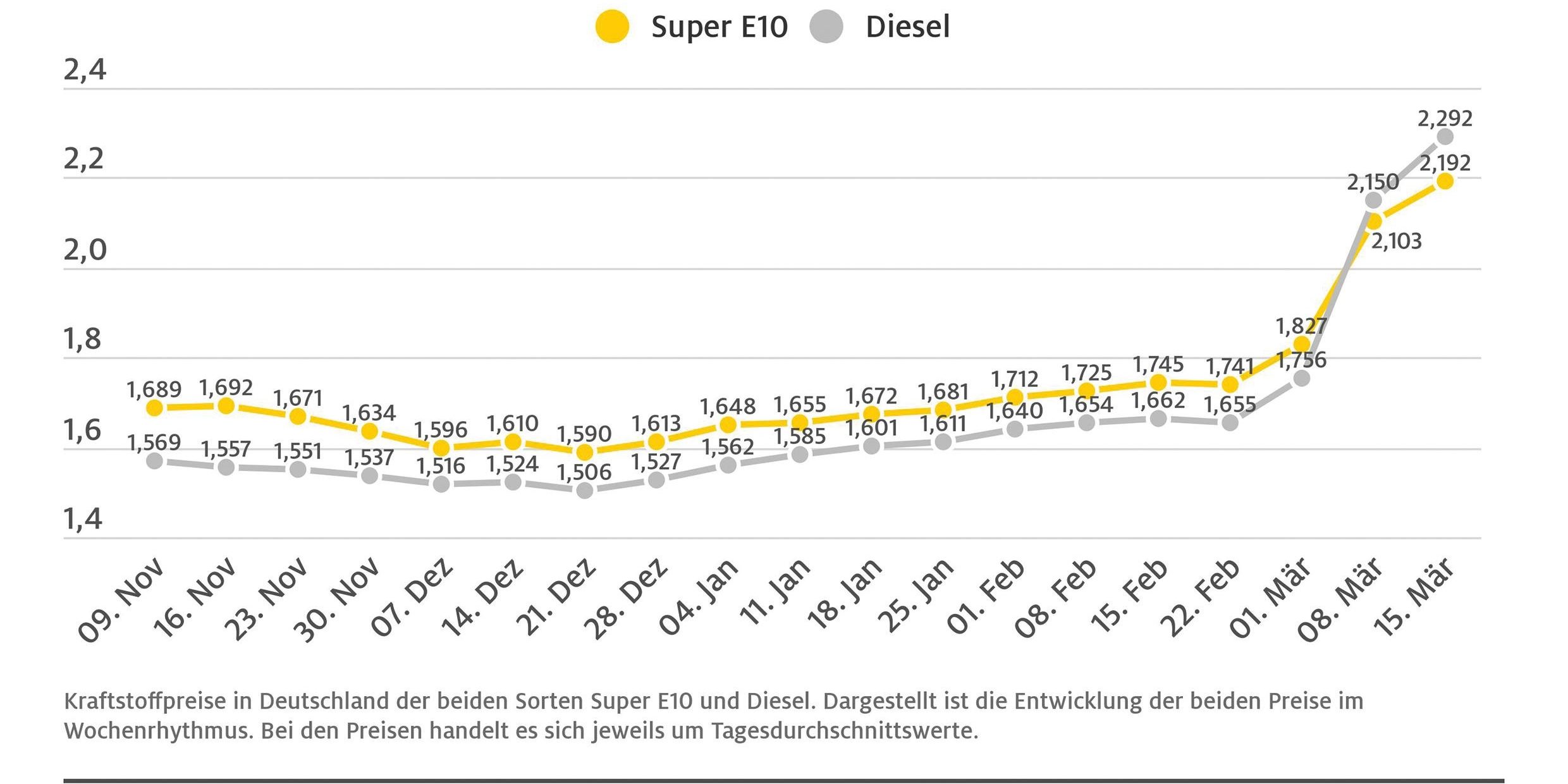 Diesel im Vergleich zur Vorwoche 14 Cent teurer – Benzinpreis steigt um ...