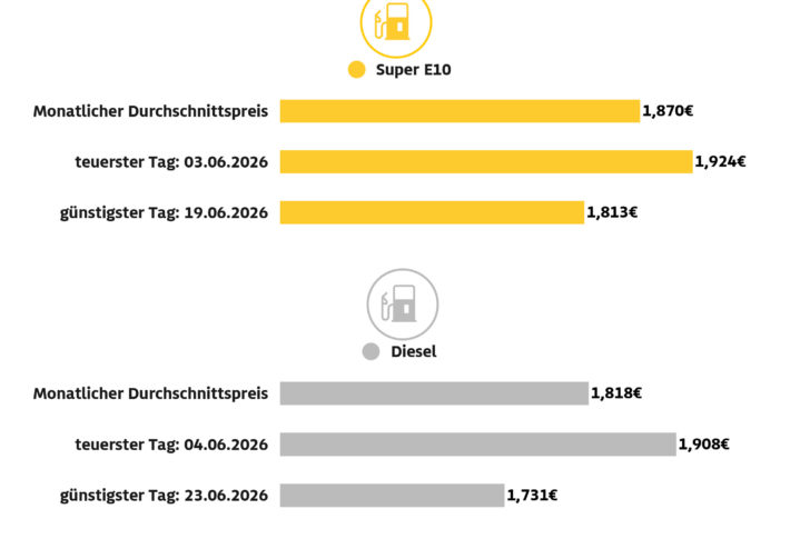 spritpreise_juni2026