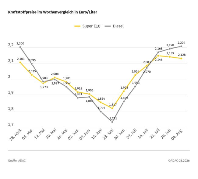 wochengrafik_20260805
